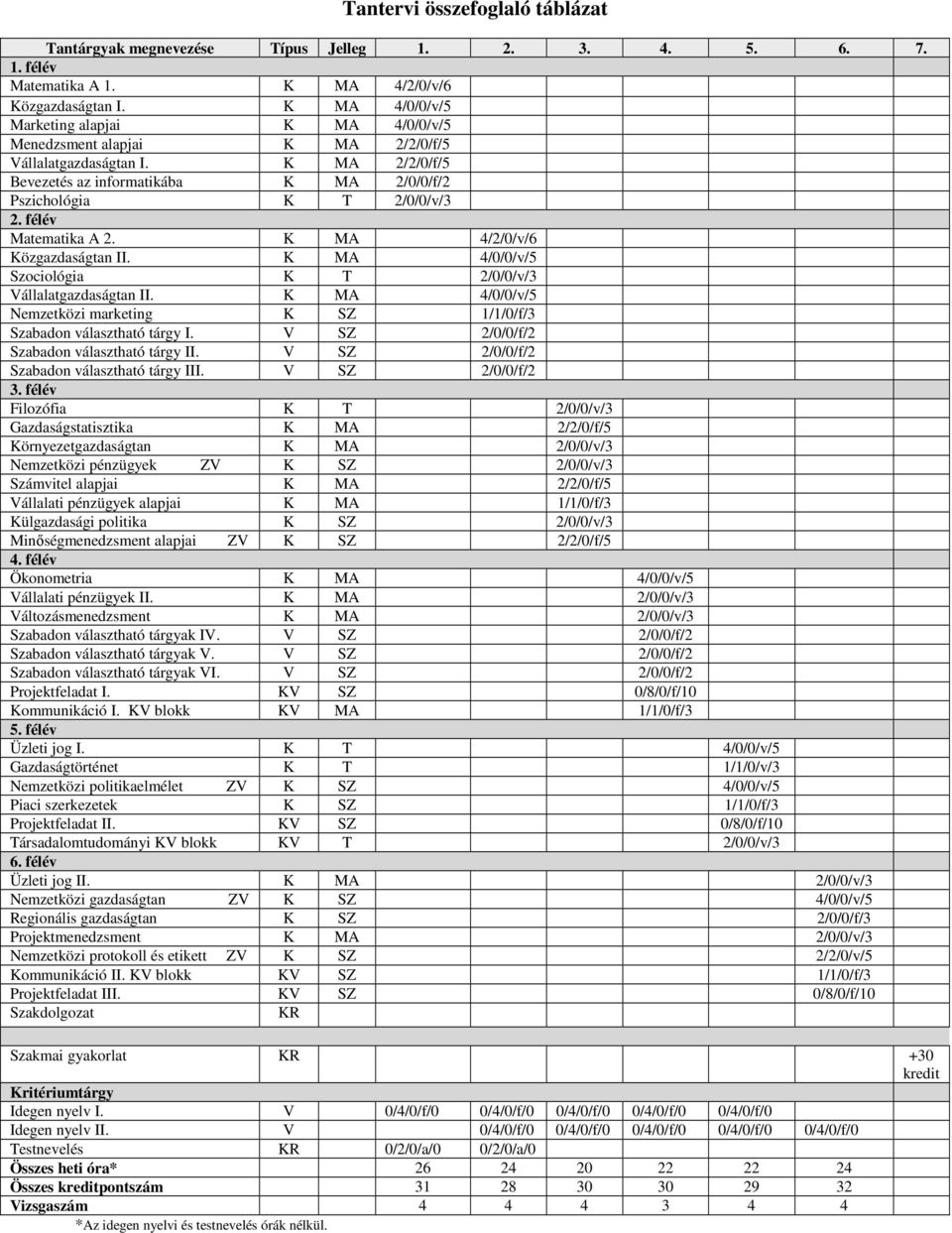 félév Matematika A 2. K MA 4/2/0/v/6 Közgazdaságtan II. K MA 4/0/0/v/5 Szociológia K T 2/0/0/v/3 Vállalatgazdaságtan II.