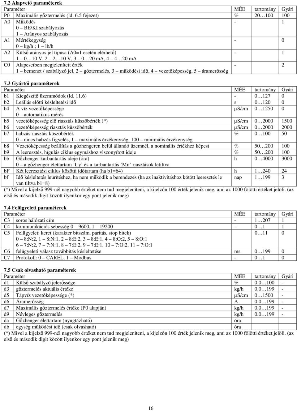 ma, 4 4 20 ma C0 Alapesetben megjelenített érték 1 bemenet / szabályzó jel, 2 gőztermelés, 3 működési idő, 4 vezetőképesség, 5 áramerősség - 2 7.
