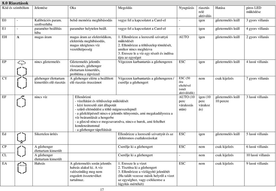 visszaesés, gőzhenger élettartam kimerülés, probléma a tápvízzel CY gőzhenger élettartam kimerülés elő riasztás Hatása piros LED működése aktiválás belső memória meghibásodás vegye fel a kapcsolatot