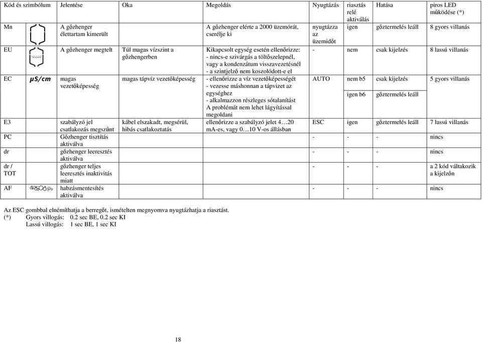 vezetőképesség kábel elszakadt, megsérül, hibás csatlakoztatás Az ESC gombbal elnémíthatja a berregőt, ismételten megnyomva nyugtázhatja a riasztást. (*) Gyors villogás: 0.2 sec BE, 0.