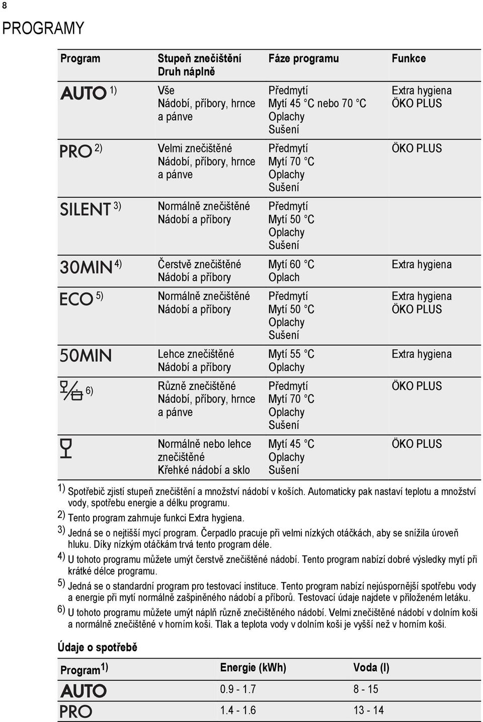 programu Předmytí Mytí 45 C nebo 70 C Oplachy Sušení Předmytí Mytí 70 C Oplachy Sušení Předmytí Mytí 50 C Oplachy Sušení Mytí 60 C Oplach Předmytí Mytí 50 C Oplachy Sušení Mytí 55 C Oplachy Předmytí