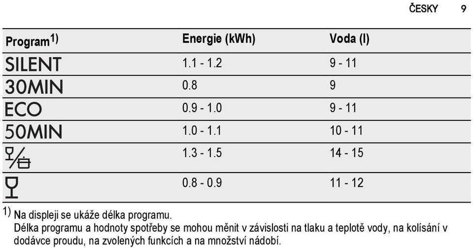 Délka programu a hodnoty spotřeby se mohou měnit v závislosti na tlaku a