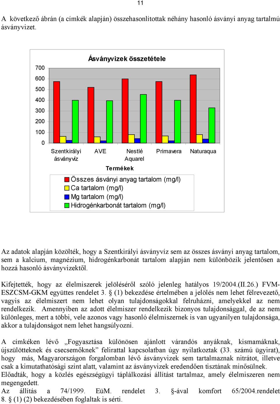 Hidrogénkarbonát tartalom (mg/l) Naturaqua Az adatok alapján közölték, hogy a Szentkirályi ásványvíz sem az összes ásványi anyag tartalom, sem a kalcium, magnézium, hidrogénkarbonát tartalom alapján