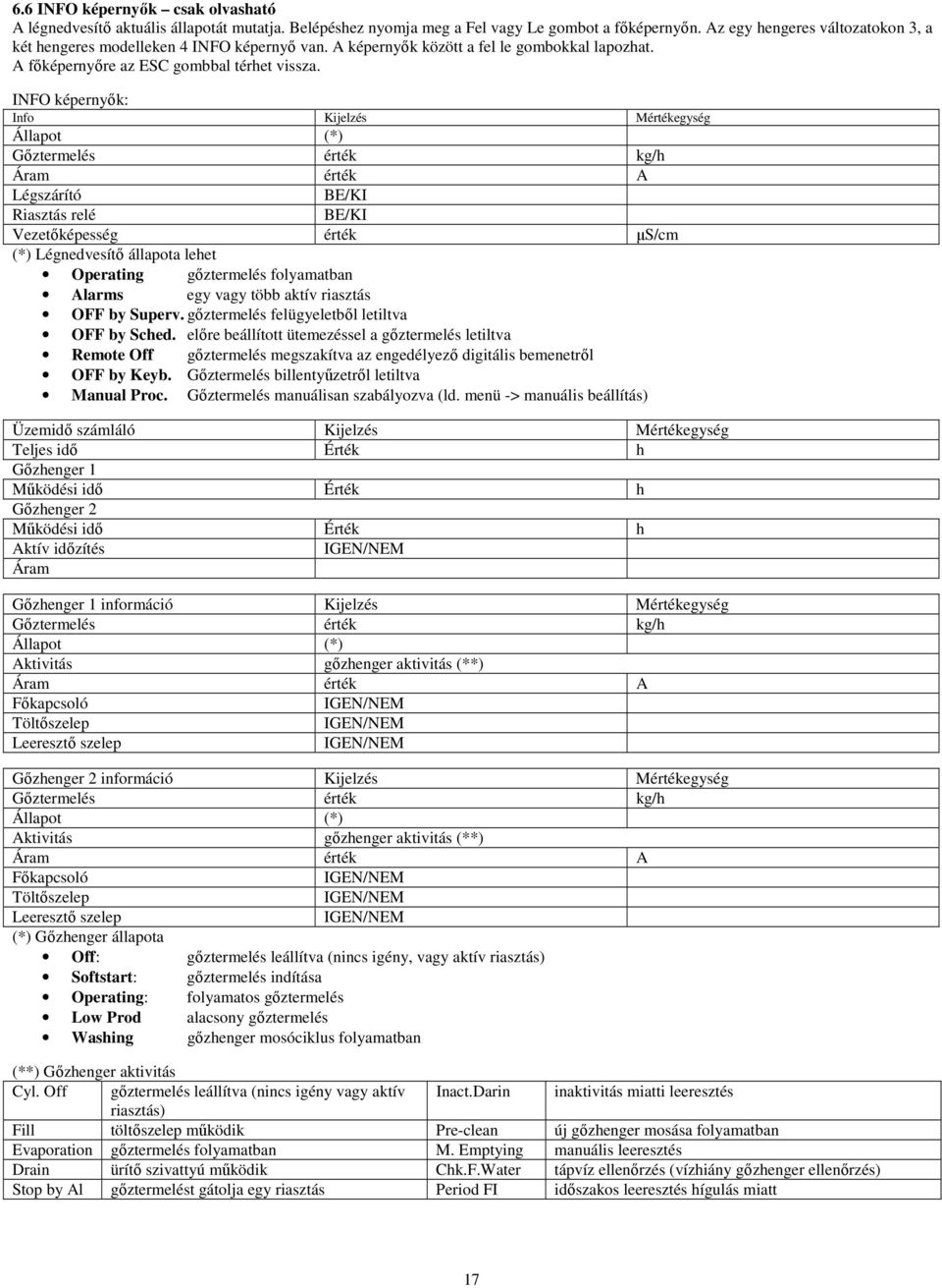 INFO képernyık: Info Kijelzés Mértékegység Állapot (*) Gıztermelés érték kg/h Áram érték A Légszárító BE/KI Riasztás relé BE/KI Vezetıképesség érték µs/cm (*) Légnedvesítı állapota lehet Operating
