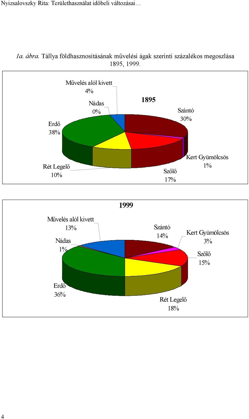 Erdő 38% Művelés alól kivett 4% Nádas 0% 1895 Szántó 30% Rét Legelő 10% Szőlő 17% Kert