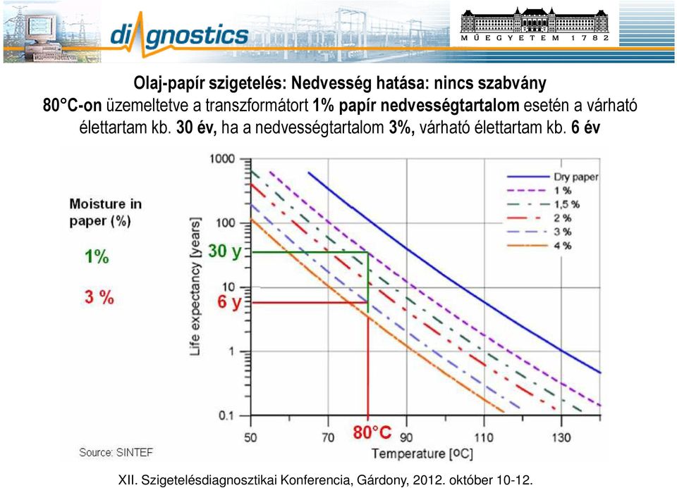 papír nedvességtartalom esetén a várható élettartam