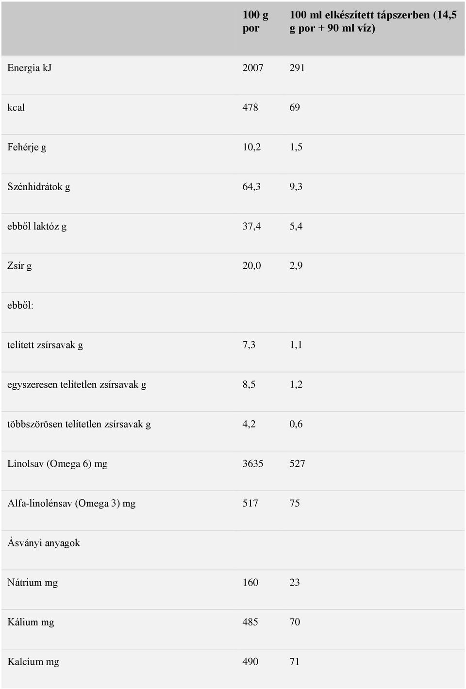 egyszeresen telítetlen zsírsavak g 8,5 1,2 többszörösen telítetlen zsírsavak g 4,2 0,6 Linolsav (Omega 6) mg