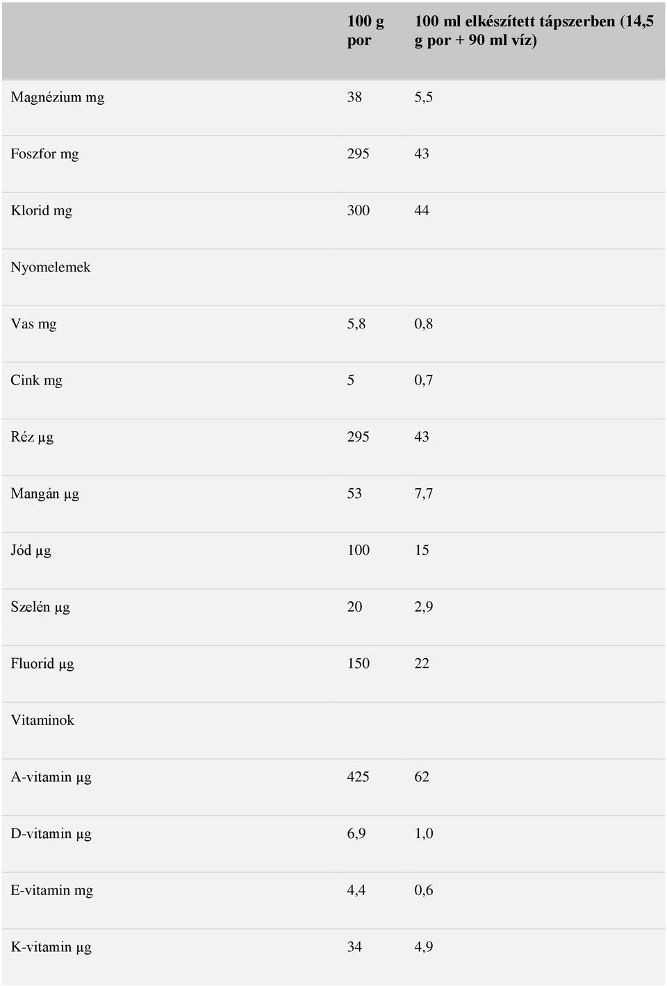 µg 295 43 Mangán µg 53 7,7 Jód µg 100 15 Szelén µg 20 2,9 Fluorid µg 150 22