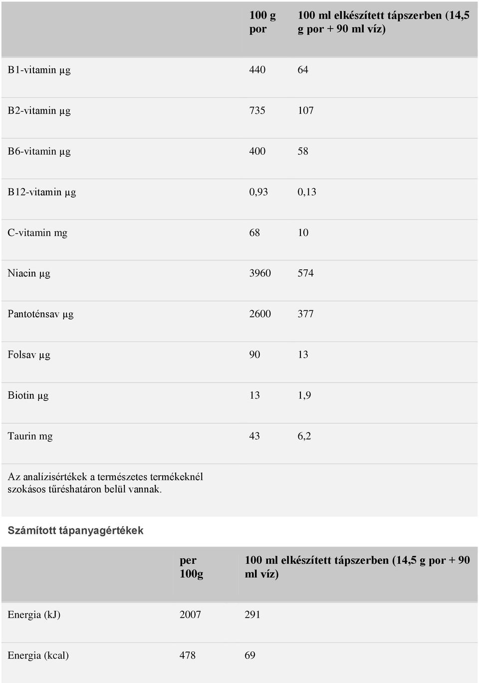 µg 13 1,9 Taurin mg 43 6,2 Az analízisértékek a természetes termékeknél szokásos tűréshatáron belül vannak.