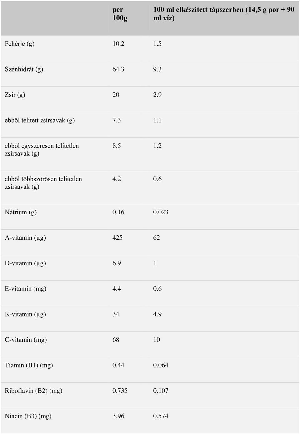 2 ebből többszörösen telítetlen zsírsavak (g) 4.2 0.6 Nátrium (g) 0.16 0.023 A-vitamin (µg) 425 62 D-vitamin (µg) 6.