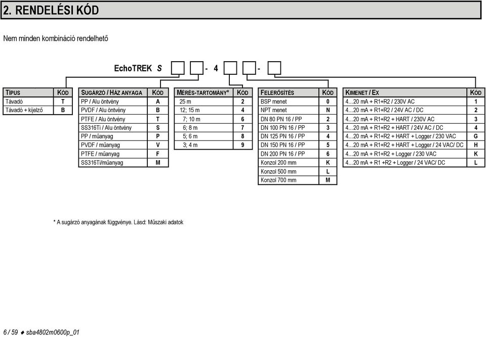 HART / 230V AC 3 SS316Ti / Alu öntvény S 6; 8 m 7 DN 100 PN 16 / PP 3 4 20 ma + R1+R2 + HART / 24V AC / DC 4 PP / műanyag P 5; 6 m 8 DN 125 PN 16 / PP 4 4 20 ma + R1+R2 + HART + Logger / 230 VAC G