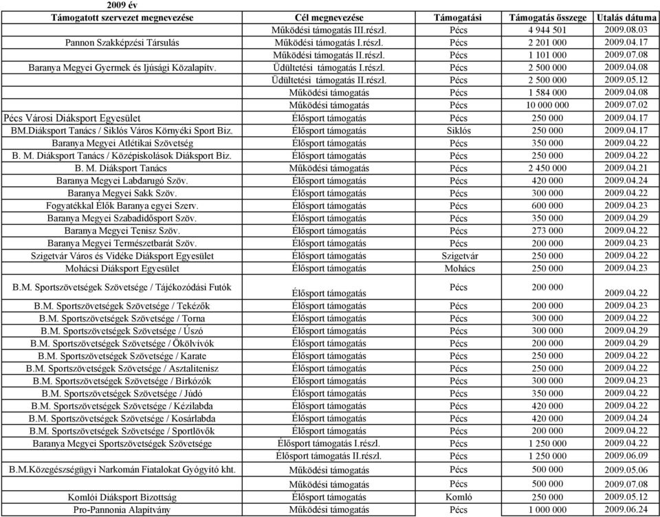 12 Működési támogatás Pécs 1 584 000 2009.04.08 Működési támogatás Pécs 10 000 000 2009.07.02 Pécs Városi Diáksport Egyesület Élősport támogatás Pécs 250 000 2009.04.17 BM.