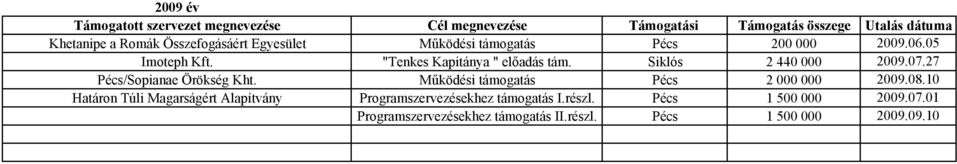 Működési támogatás Pécs 2 000 000 2009.08.