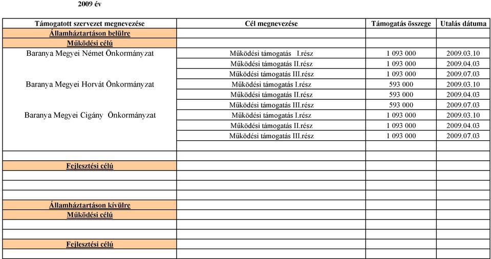 rész 593 000 2009.03.10 Működési támogatás II.rész 593 000 2009.04.03 Működési támogatás III.rész 593 000 2009.07.