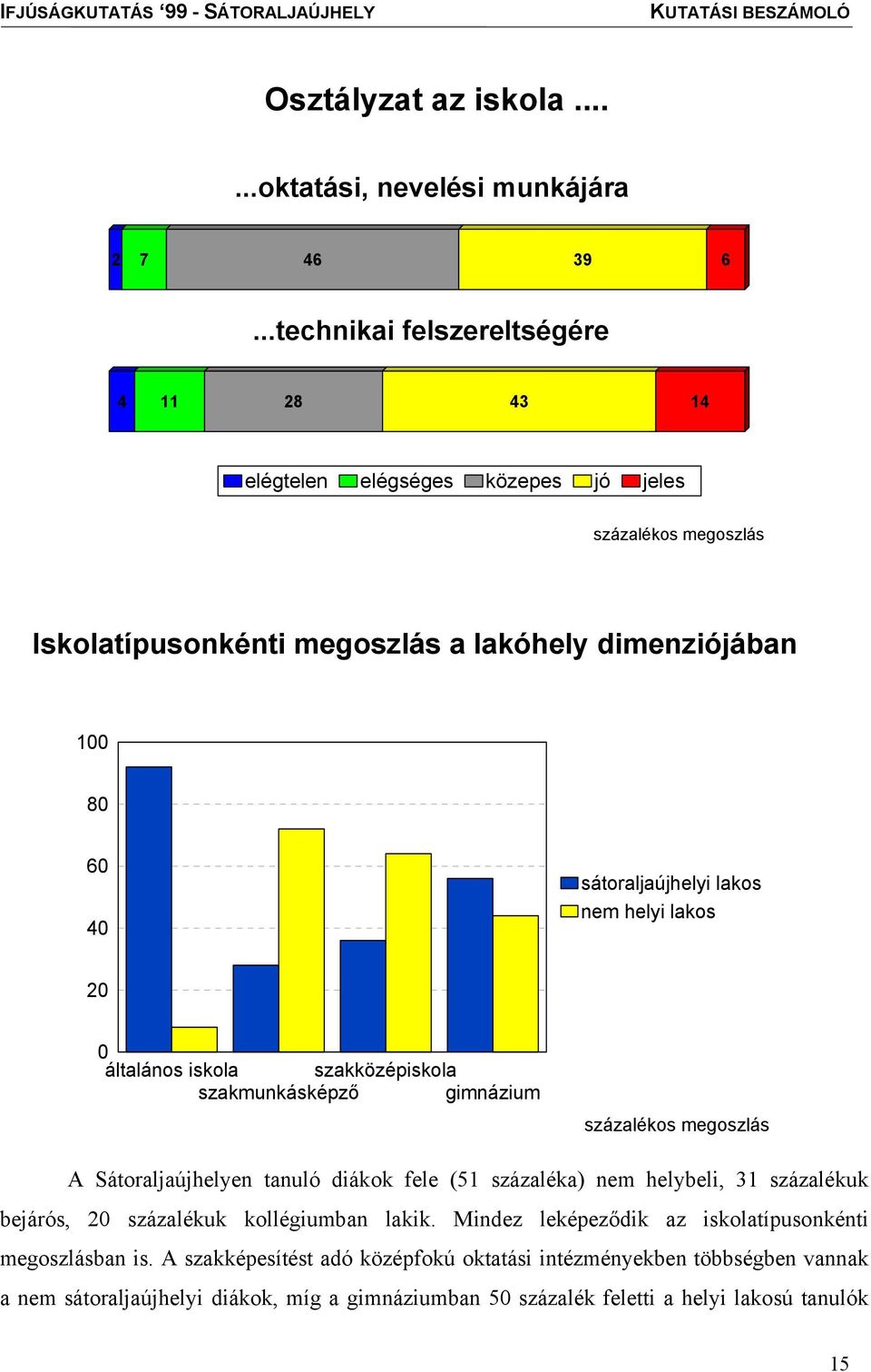 sátoraljaújhelyi lakos nem helyi lakos 20 0 általános iskola szakközépiskola szakmunkásképző gimnázium százalékos megoszlás A Sátoraljaújhelyen tanuló diákok fele (51 százaléka)