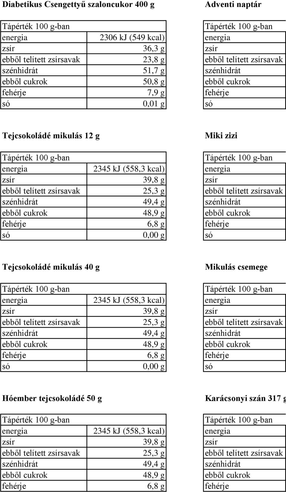 6,8 g Tejcsokoládé mikulás 40 g Mikulás csemege 2345 kj (558,3 kcal) 39,8 g 25,3 g 49,4 g 48,9 g 6,8