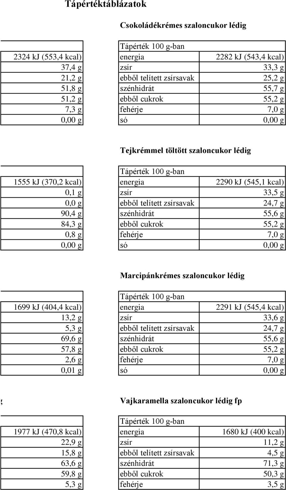 7,0 g Marcipánkrémes szaloncukor lédig 1699 kj (404,4 kcal) 2291 kj (545,4 kcal) 13,2 g 33,6 g 5,3 g 24,7 g 69,6 g 55,6 g 57,8 g 55,2 g 2,6 g 7,0 g 0,01