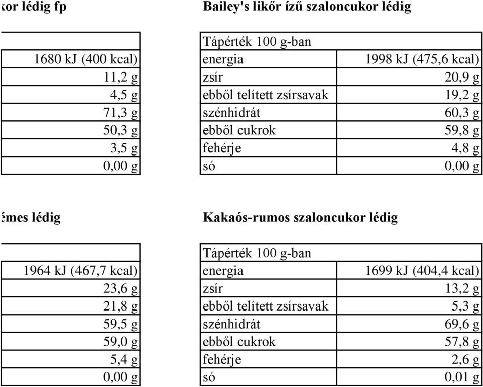 ízű krémes lédig Kakaós-rumos szaloncukor lédig 1964 kj (467,7 kcal) 1699 kj (404,4