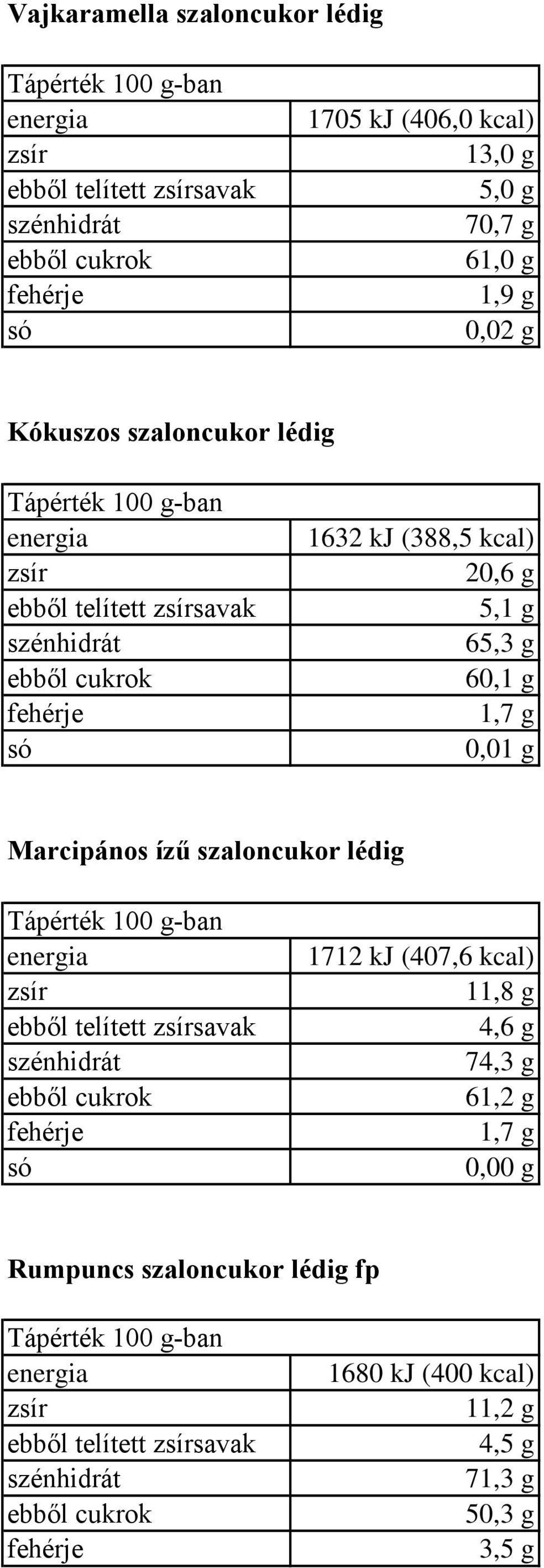 0,01 g Marcipános ízű szaloncukor lédig 1712 kj (407,6 kcal) 11,8 g 4,6 g 74,3 g 61,2 g