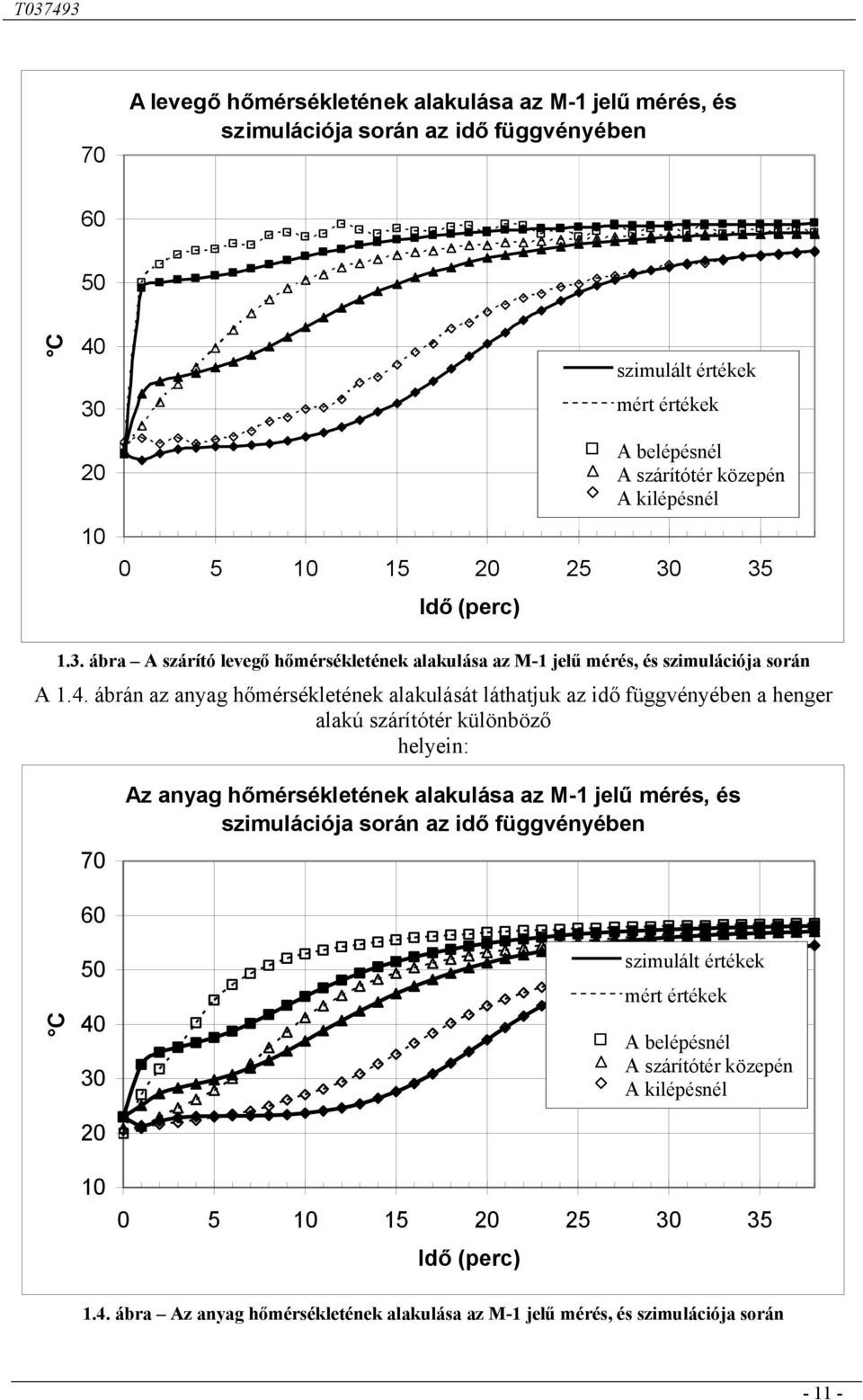 ábrán az anyag hőmérsékletének alakulását láthatjuk az idő függvényében a henger alakú szárítótér különböző helyein: 70 Az anyag hőmérsékletének alakulása az M- jelű mérés, és