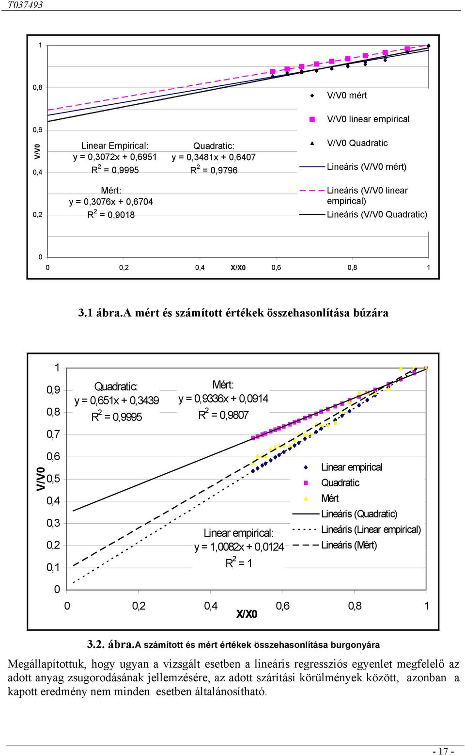 a mért és számított értékek összehasonlítása búzára 0,9 0,8 0,7 Quadratic: y = 0,65x + 0,3439 R = 0,9995 Mért: y = 0,9336x + 0,094 R = 0,9807 V/V0 0,6 0,5 0,4 0,3 0, 0, Linear emirical: y =,008x +