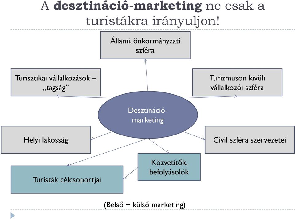 kívüli vállalkozói szféra Desztinációmarketing Helyi lakosság Civil