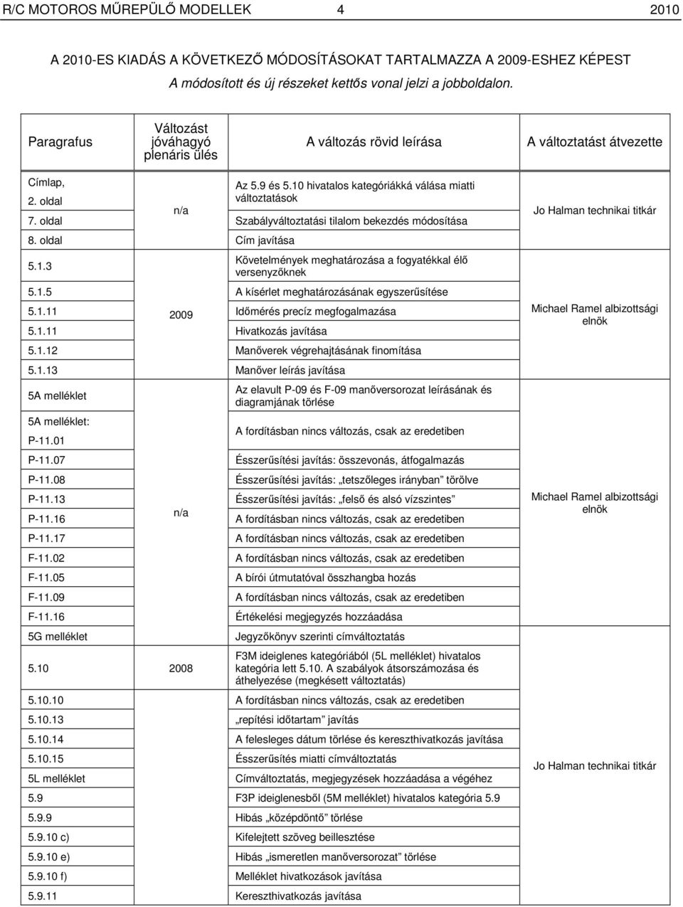 oldal Szabályváltoztatási tilalom bekezdés módosítása 8. oldal 5.1.3 Cím javítása Követelmények meghatározása a fogyatékkal élı versenyzıknek 5.1.5 A kísérlet meghatározásának egyszerősítése 5.1.11 2009 Idımérés precíz megfogalmazása 5.