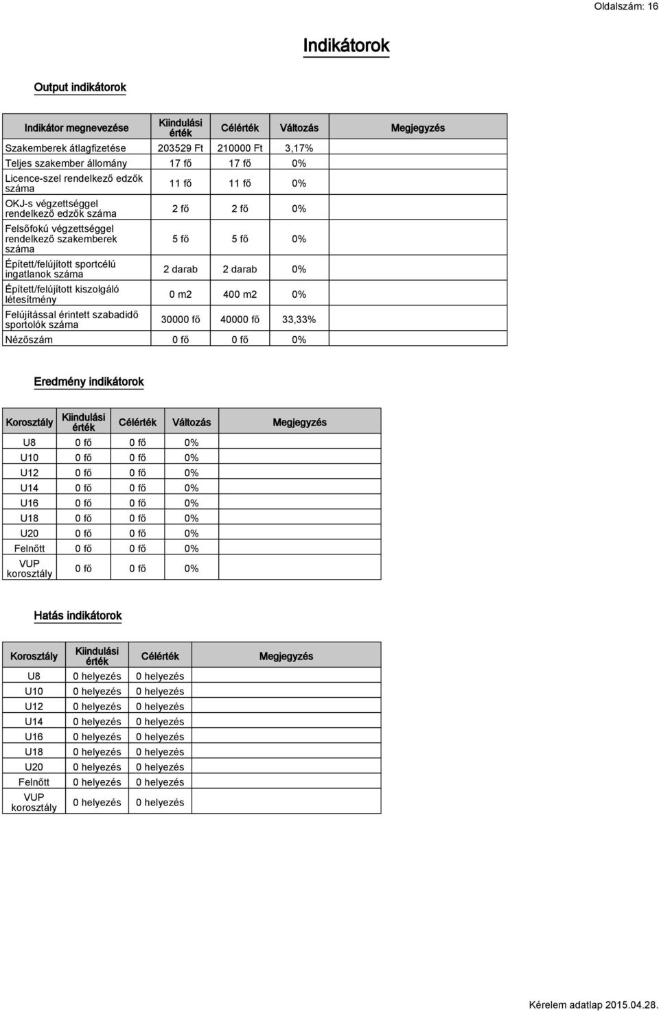 létesítmény Felújítással érintett szabadidő sportolók száma Célérték Változás Megjegyzés 11 fő 11 fő 0% 2 fő 2 fő 0% 5 fő 5 fő 0% 2 darab 2 darab 0% 0 m2 400 m2 0% 30000 fő 40000 fő 33,33% Nézőszám 0