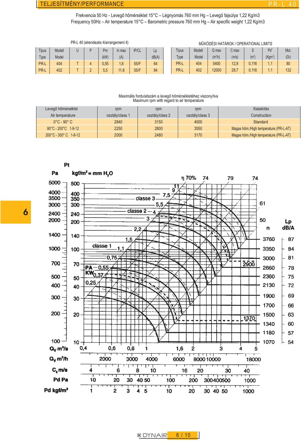 Maximális fordulatszám a levegõ hõmérsékletéhez viszonyítva Maximum rpm with regard to air temperature Levegõ hõmérséklet rpm rpm rpm Kialakítás Air temperature osztály/class 1 osztály/class 2