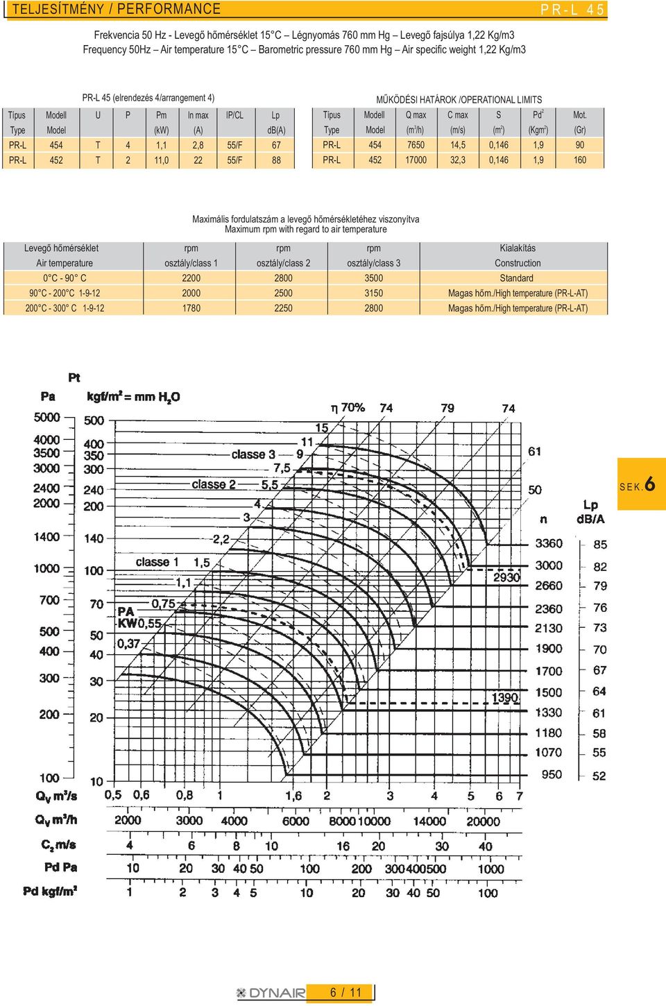 17000 32,3 0,146 1,9 160 Maximális fordulatszám a levegõ hõmérsékletéhez viszonyítva Maximum rpm with regard to air temperature Levegõ hõmérséklet rpm rpm rpm Kialakítás Air temperature osztály/class