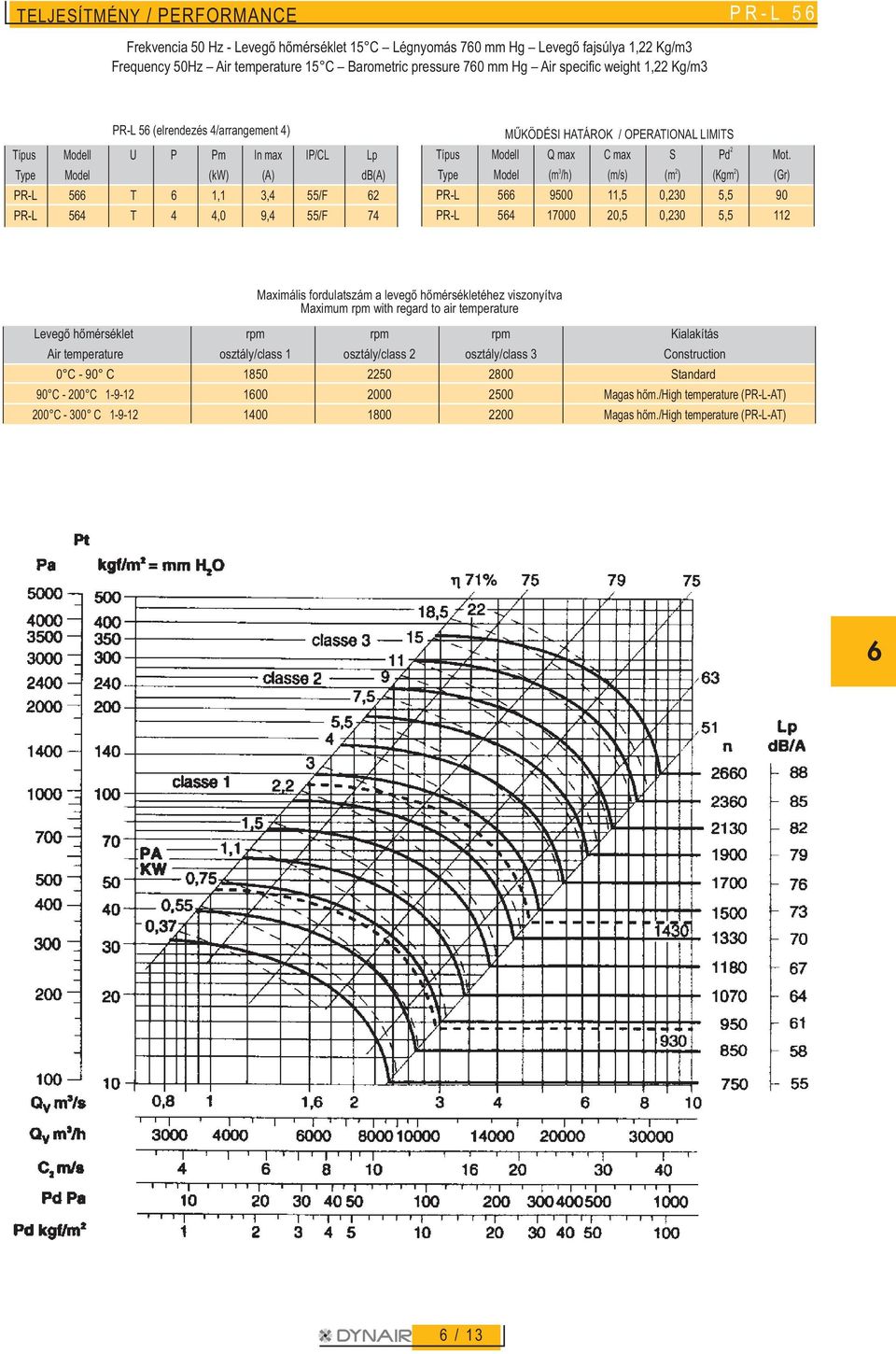 fordulatszám a levegõ hõmérsékletéhez viszonyítva Maximum rpm with regard to air temperature Levegõ hõmérséklet rpm rpm rpm Kialakítás Air temperature osztály/class 1 osztály/class 2 osztály/class 3