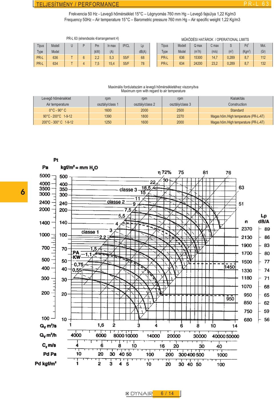 Maximális fordulatszám a levegõ hõmérsékletéhez viszonyítva Maximum rpm with regard to air temperature Levegõ hõmérséklet rpm rpm rpm Kialakítás Air temperature osztály/class 1 osztály/class 2