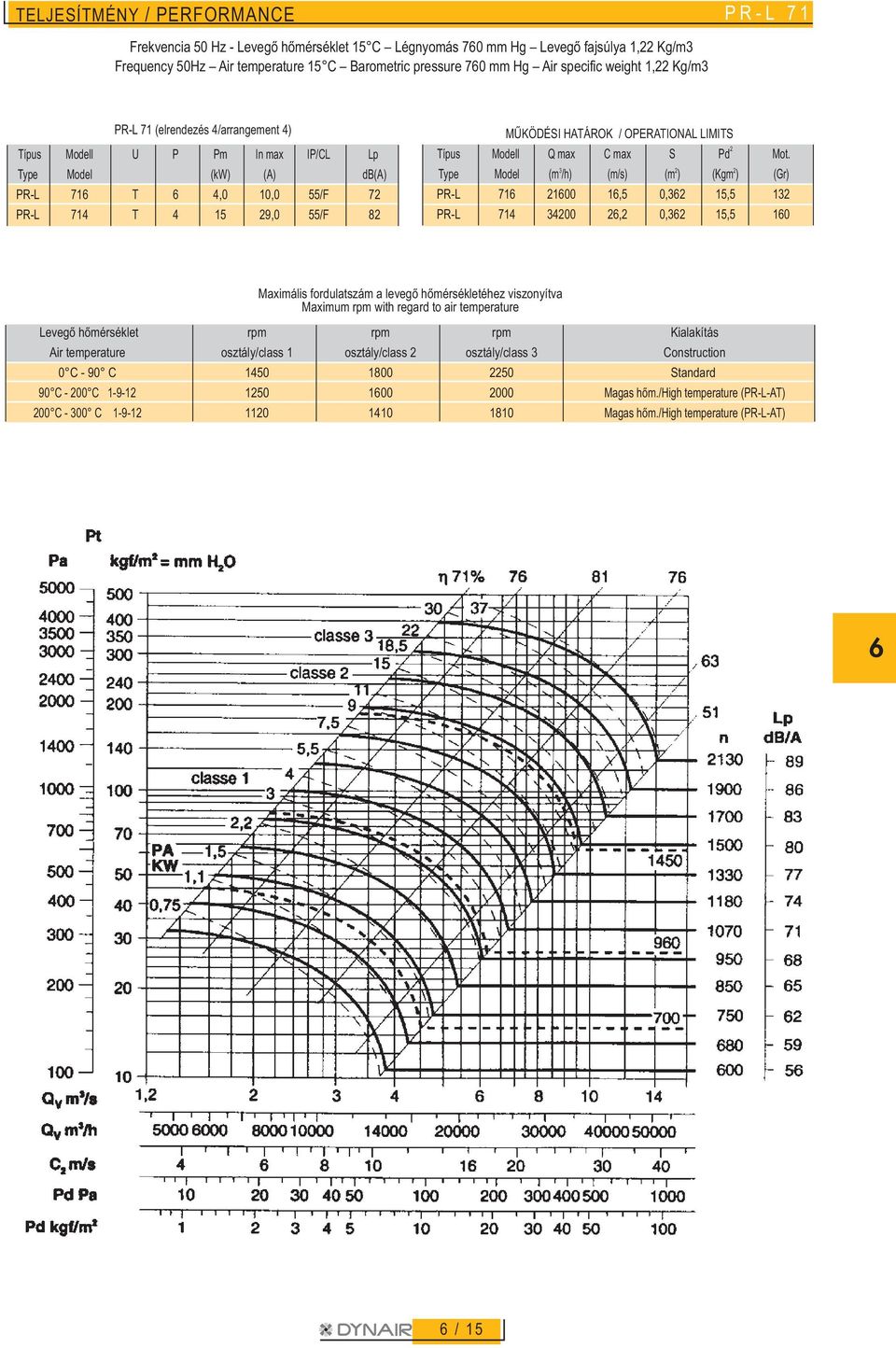 Maximális fordulatszám a levegõ hõmérsékletéhez viszonyítva Maximum rpm with regard to air temperature Levegõ hõmérséklet rpm rpm rpm Kialakítás Air temperature osztály/class 1 osztály/class 2