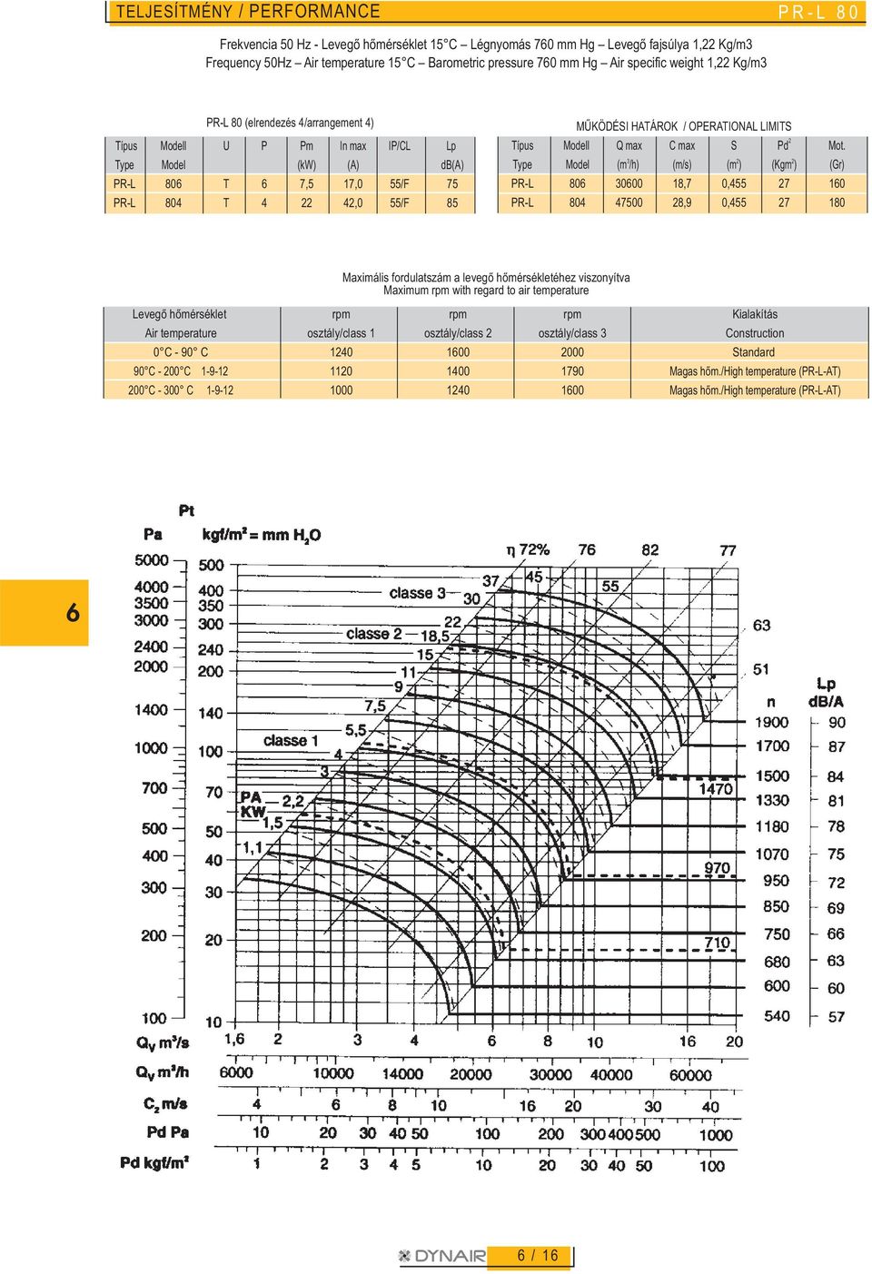 fordulatszám a levegõ hõmérsékletéhez viszonyítva Maximum rpm with regard to air temperature Levegõ hõmérséklet rpm rpm rpm Kialakítás Air temperature osztály/class 1 osztály/class 2 osztály/class 3