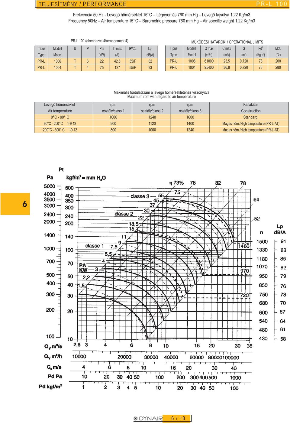 Maximális fordulatszám a levegõ hõmérsékletéhez viszonyítva Maximum rpm with regard to air temperature Levegõ hõmérséklet rpm rpm rpm Kialakítás Air temperature osztály/class 1 osztály/class 2