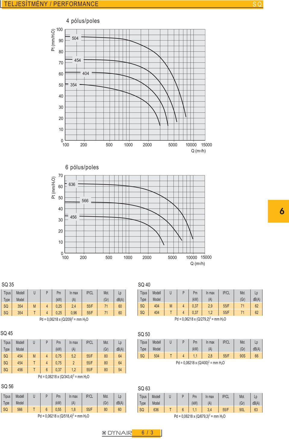 Lp Type Model (kw) (A) (Gr) db(a) SQ 354 M 4 0,25 2,4 55/F 71 60 SQ 354 T 4 0,25 0,96 55/F 71 60 Pd = 0,06218 x (Q/209) 2 = mm H 2O SQ 45 Típus Modell U P Pm In max IP/CL Mot.