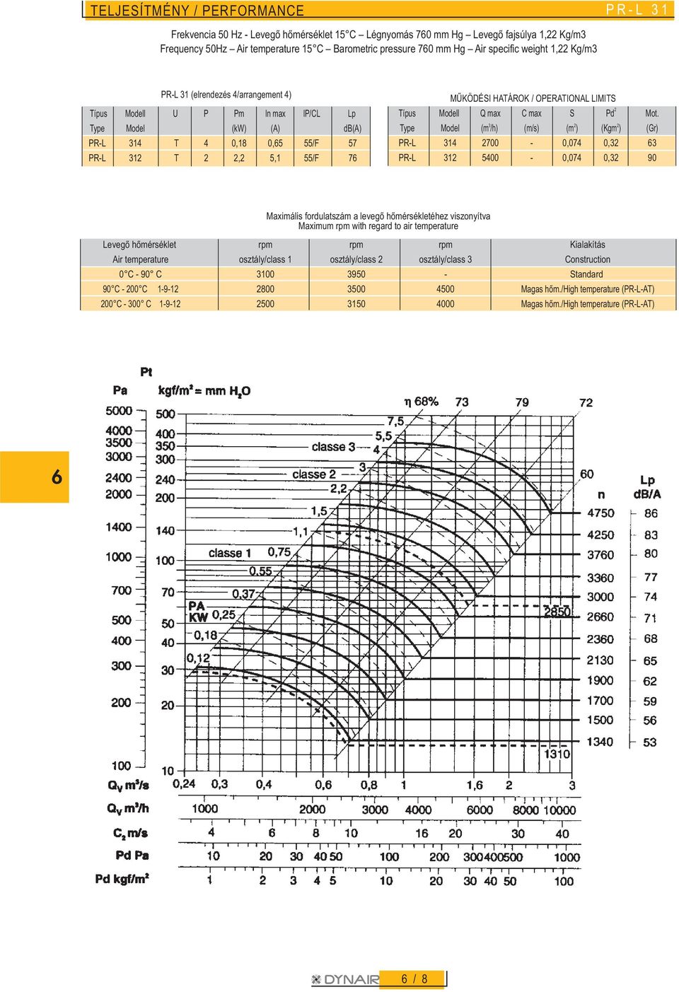 fordulatszám a levegõ hõmérsékletéhez viszonyítva Maximum rpm with regard to air temperature Levegõ hõmérséklet rpm rpm rpm Kialakítás Air temperature osztály/class 1 osztály/class 2