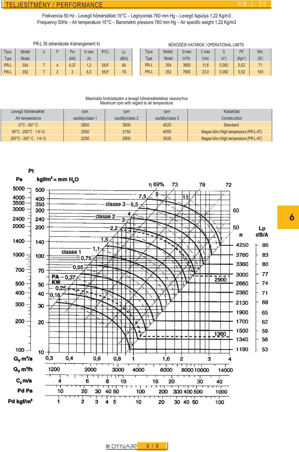 fordulatszám a levegõ hõmérsékletéhez viszonyítva Maximum rpm with regard to air temperature Levegõ hõmérséklet rpm rpm rpm Kialakítás Air temperature osztály/class 1 osztály/class 2 osztály/class
