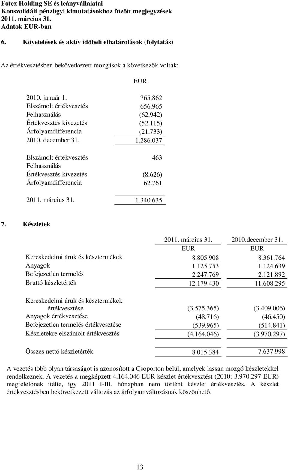626) Árfolyamdifferencia 62.761 1.340.635 7. Készletek 2010.december 31. Kereskedelmi áruk és késztermékek 8.805.908 8.361.764 Anyagok 1.125.753 1.124.639 Befejezetlen termelés 2.247.769 2.121.