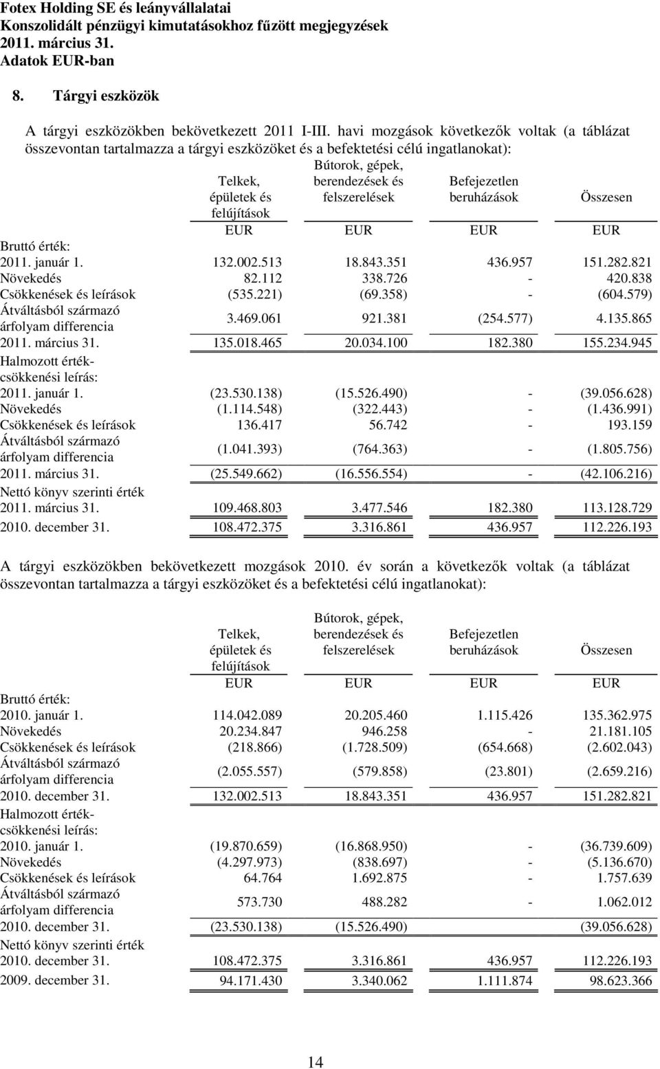 Befejezetlen beruházások Összesen felújítások Bruttó érték: 2011. január 1. 132.002.513 18.843.351 436.957 151.282.821 Növekedés 82.112 338.726-420.838 Csökkenések és leírások (535.221) (69.