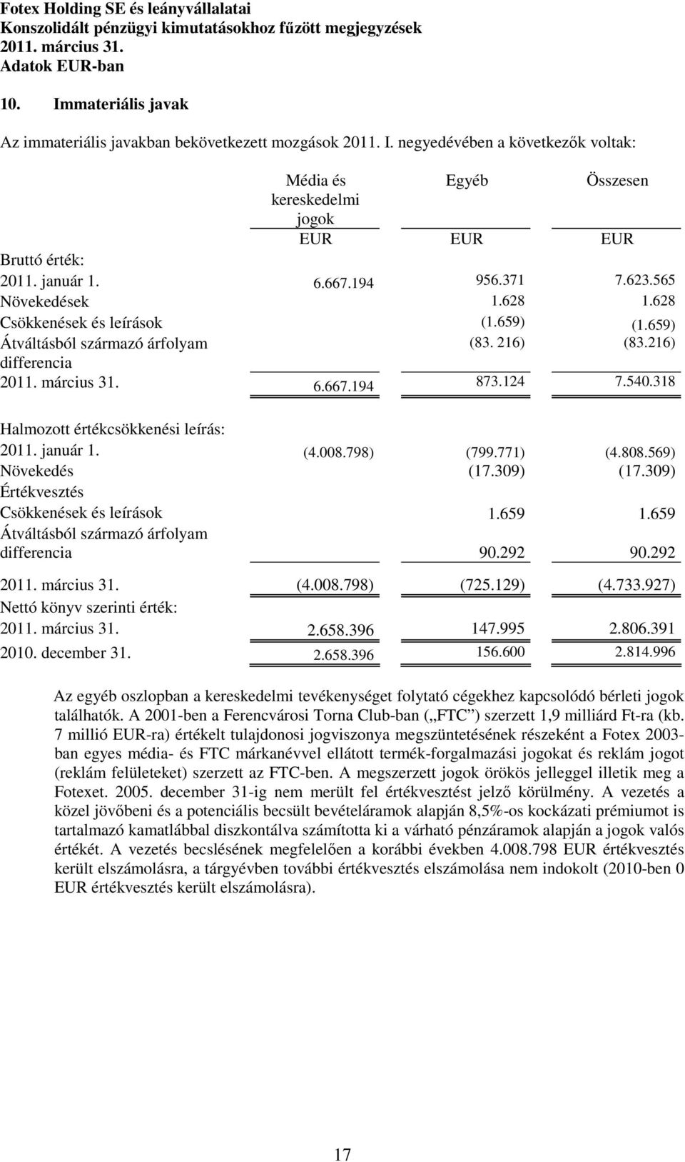318 Halmozott értékcsökkenési leírás: 2011. január 1. (4.008.798) (799.771) (4.808.569) Növekedés (17.309) (17.309) Értékvesztés Csökkenések és leírások 1.659 1.
