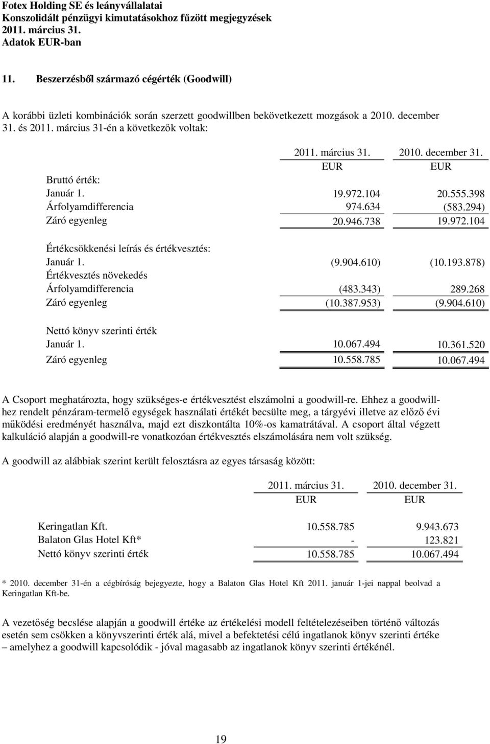 (9.904.610) (10.193.878) Értékvesztés növekedés Árfolyamdifferencia (483.343) 289.268 Záró egyenleg (10.387.953) (9.904.610) Nettó könyv szerinti érték Január 1. 10.067.494 10.361.