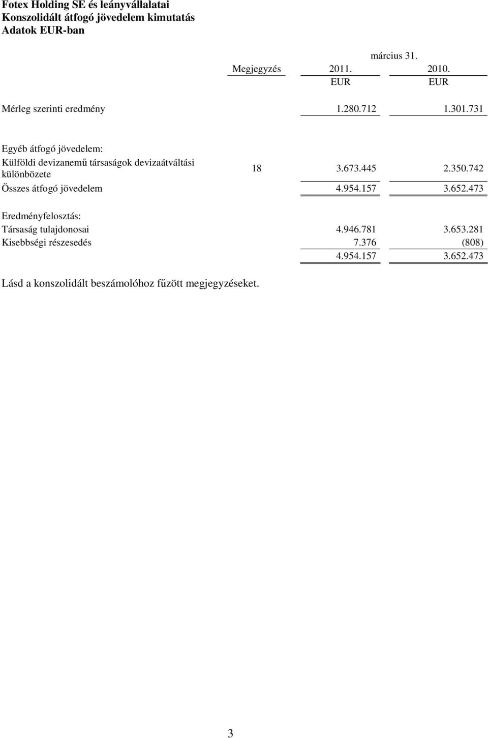 445 2.350.742 Összes átfogó jövedelem 4.954.157 3.652.473 Eredményfelosztás: Társaság tulajdonosai 4.946.781 3.