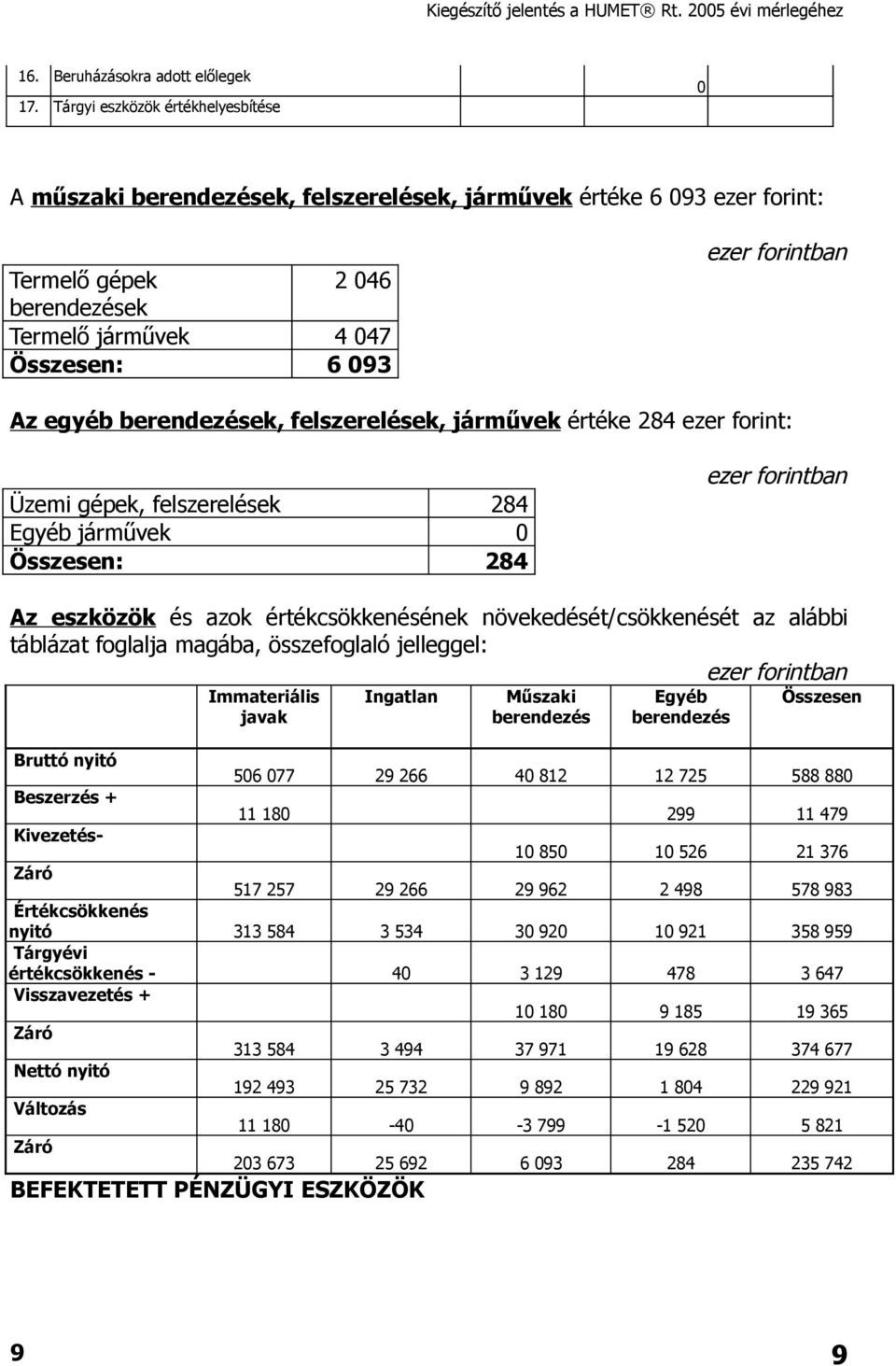 egyéb berendezések, felszerelések, járművek értéke 284 ezer forint: Üzemi gépek, felszerelések 284 Egyéb járművek 0 Összesen: 284 ezer forintban Az eszközök és azok értékcsökkenésének
