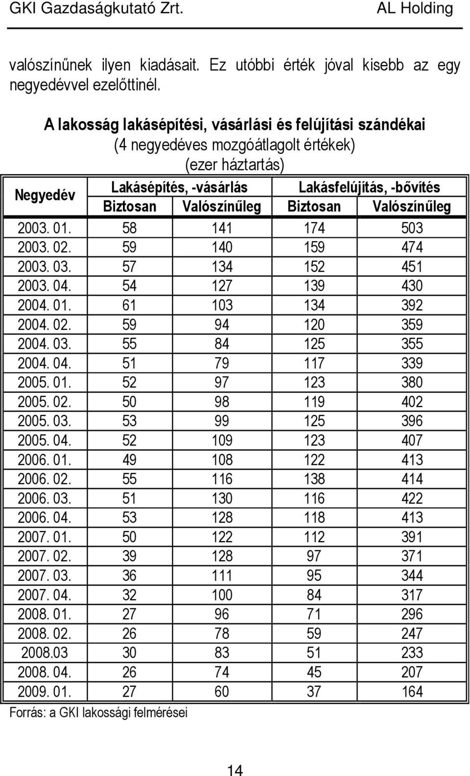 Biztosan Valószínőleg 2003. 01. 58 141 174 503 2003. 02. 59 140 159 474 2003. 03. 57 134 152 451 2003. 04. 54 127 139 430 2004. 01. 61 103 134 392 2004. 02. 59 94 120 359 2004. 03. 55 84 125 355 2004.