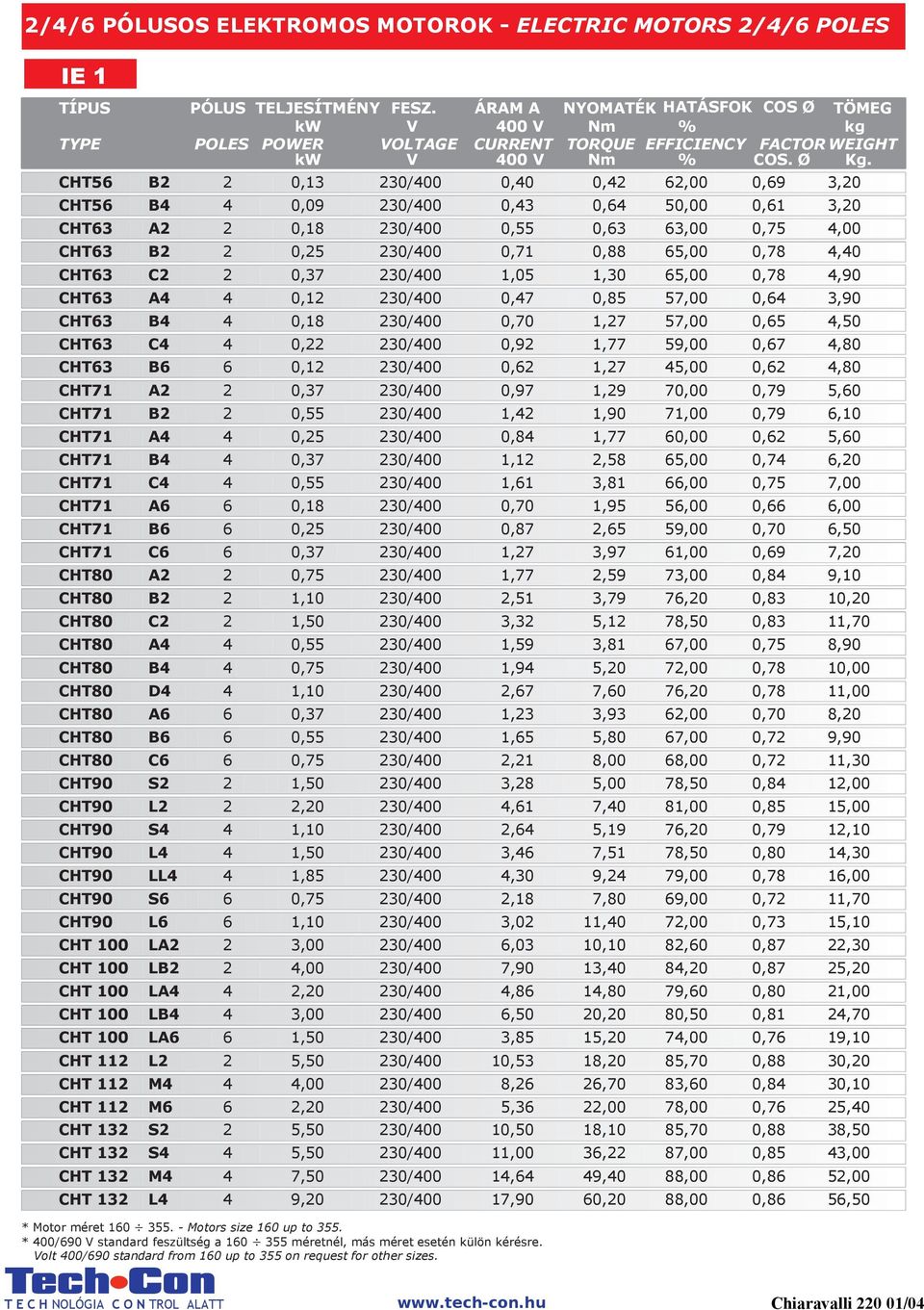 CHT56 B2 2 0,13 230/400 0,40 0,42 62,00 0,69 3,20 CHT56 B4 4 0,09 230/400 0,43 0,64 50,00 0,61 3,20 CHT63 A2 2 0,18 230/400 0,55 0,63 63,00 0,75 4,00 CHT63 B2 2 0,25 230/400 0,71 0,88 65,00 0,78 4,40