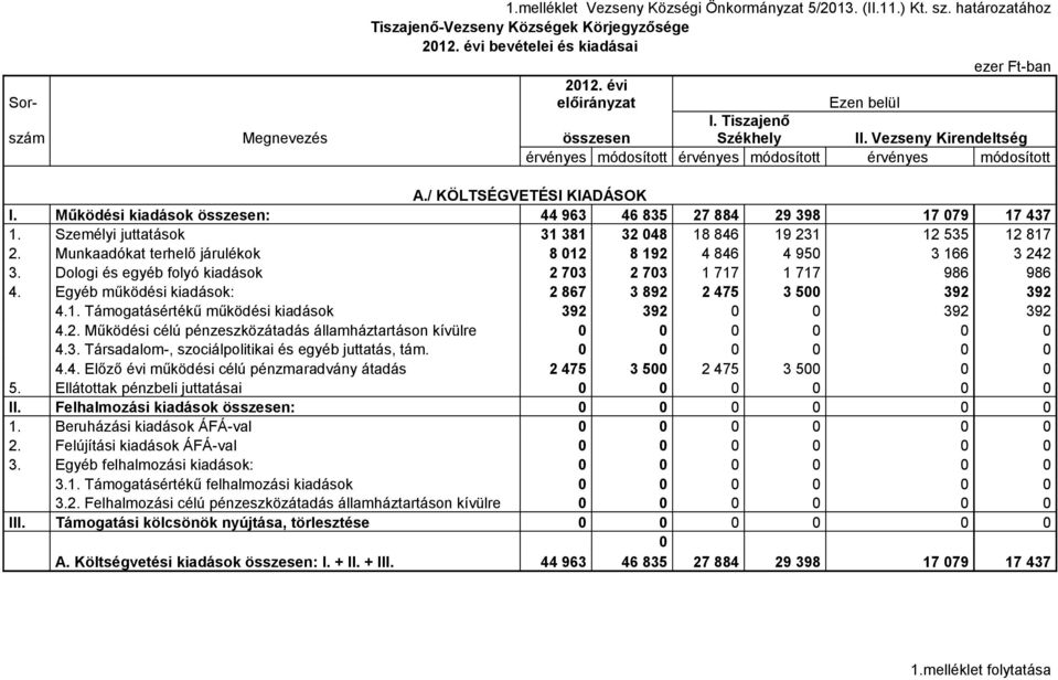 Működési kiadások összesen: 44 963 46 835 27 884 29 398 17 079 17 437 1. Személyi juttatások 31 381 32 048 18 846 19 231 12 535 12 817 2.