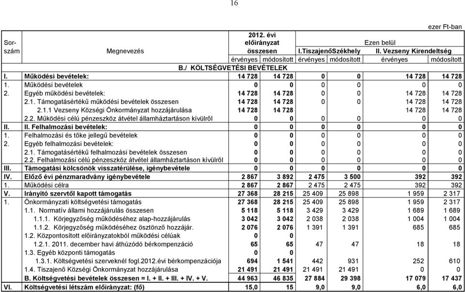 1.1 Vezseny Községi Önkormányzat hozzájárulása 14 728 14 728 14 728 14 728 2.2. Működési célú pénzeszköz átvétel államháztartáson kívülről 0 0 0 0 0 0 II. II. Felhalmozási bevételek: 0 0 0 0 0 0 1.