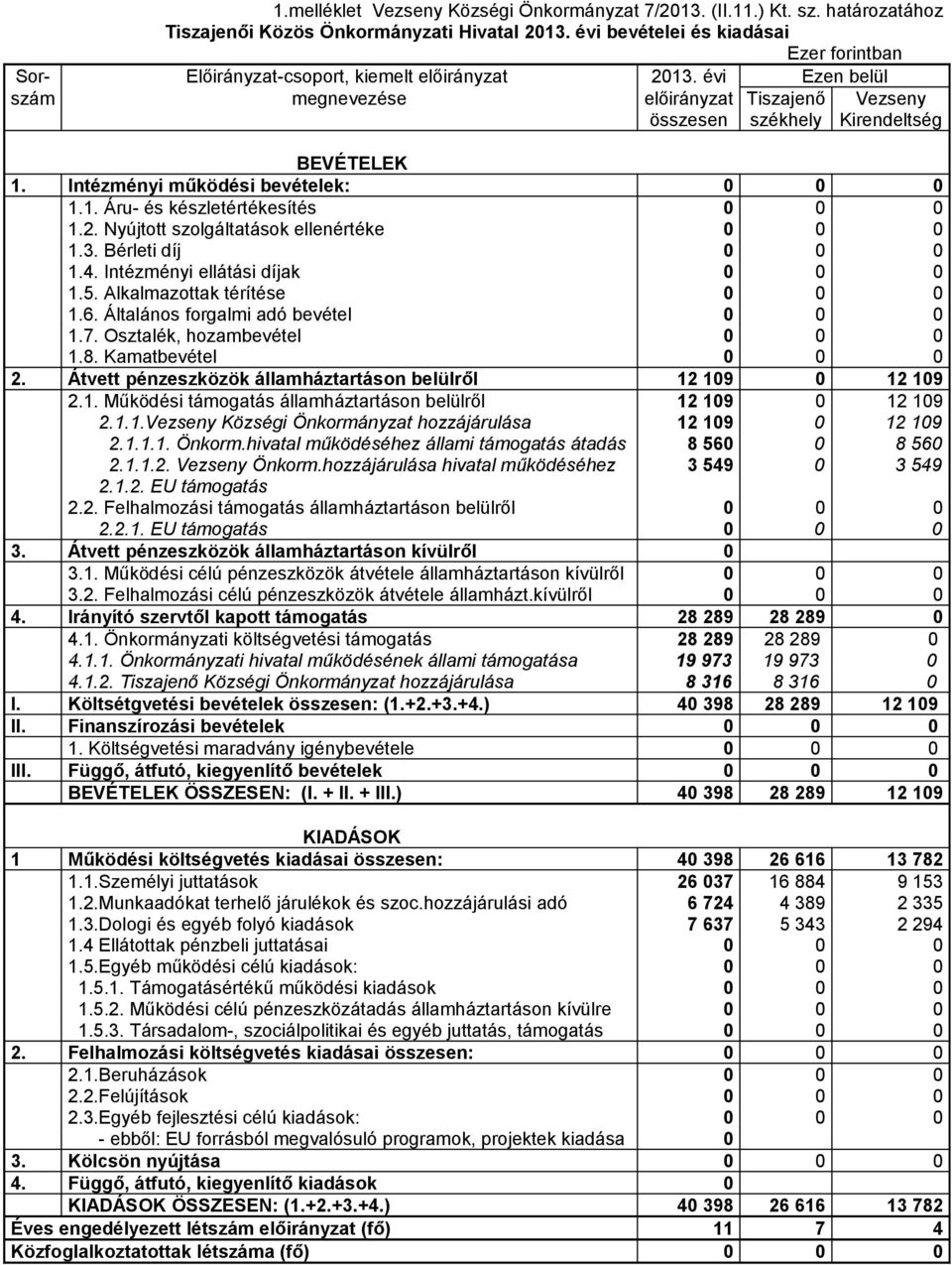 Intézményi működési bevételek: 0 0 0 1.1. Áru- és készletértékesítés 0 0 0 1.2. Nyújtott szolgáltatások ellenértéke 0 0 0 1.3. Bérleti díj 0 0 0 1.4. Intézményi ellátási díjak 0 0 0 1.5.