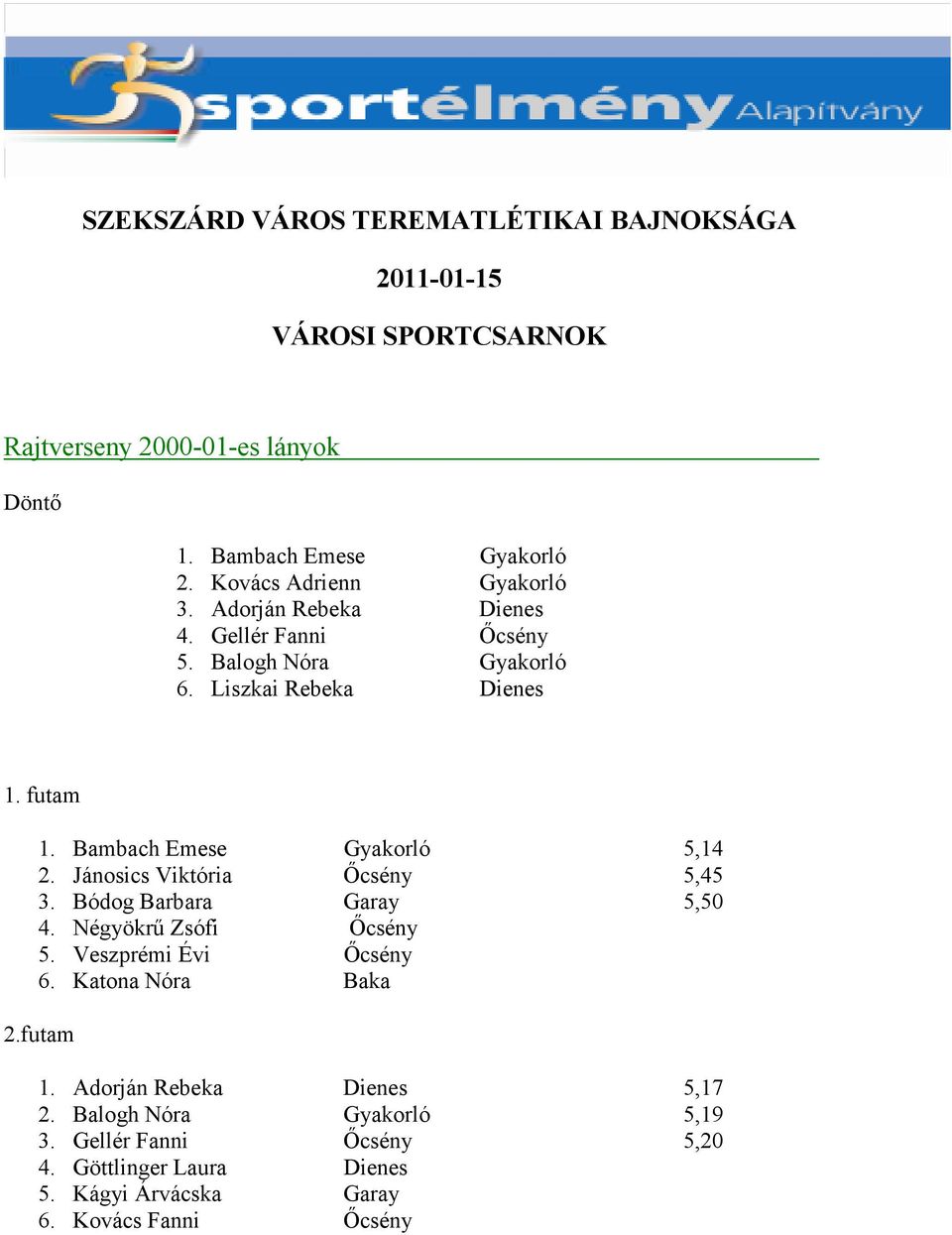 Bambach Emese Gyakorló 5,14 2. Jánosics Viktória İcsény 5,45 3. Bódog Barbara Garay 5,50 4. Négyökrő Zsófi İcsény 5. Veszprémi Évi İcsény 6.